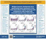 Low Dose Doxorubicin Inhibits Immune Checkpoint Upregulation In Acute Leukemias